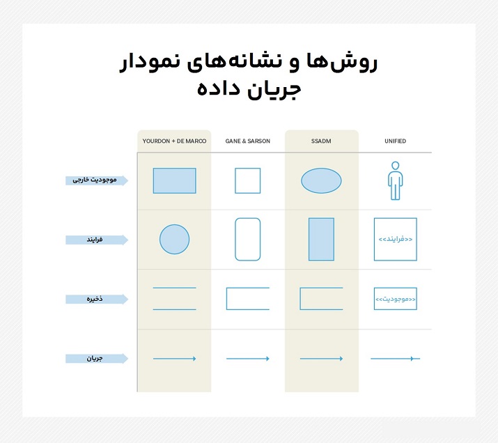 روش‌ها و نشانه‌های نمودار جریان داده