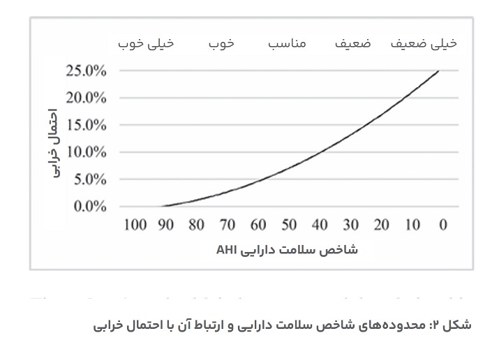 شکل ۲ محدوده‌های شاخص سلامت دارایی و ارتباط آن با احتمال خرابی