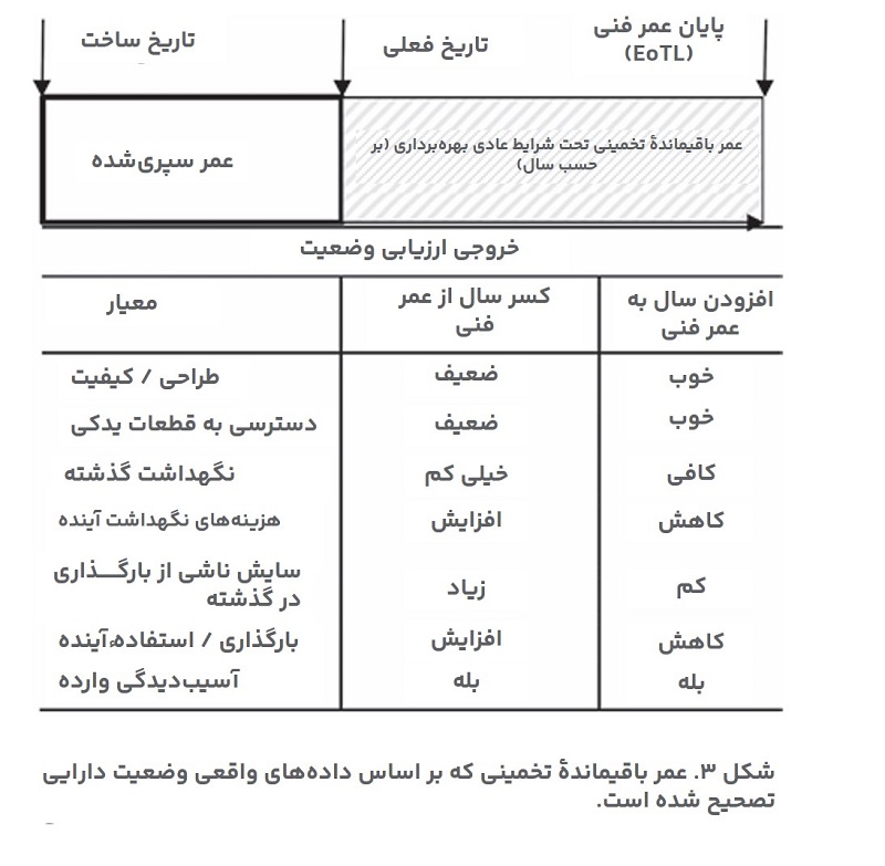 شکل ۳. عمر باقیماندهٔ تخمینی که بر اساس داده‌های واقعی وضعیت دارایی تصحیح شده است.