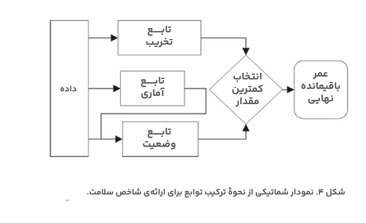 شکل ۴. نمودار شماتیکی از نحوهٔ ترکیب توابع برای ارائه‌ی شاخص سلامت.