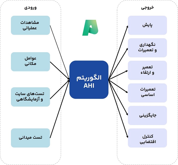 مفهوم شاخص سلامت در چارچوب مدیریت دارایی