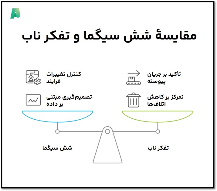 مقایسهٔ شش سیگما و تفکر ناب