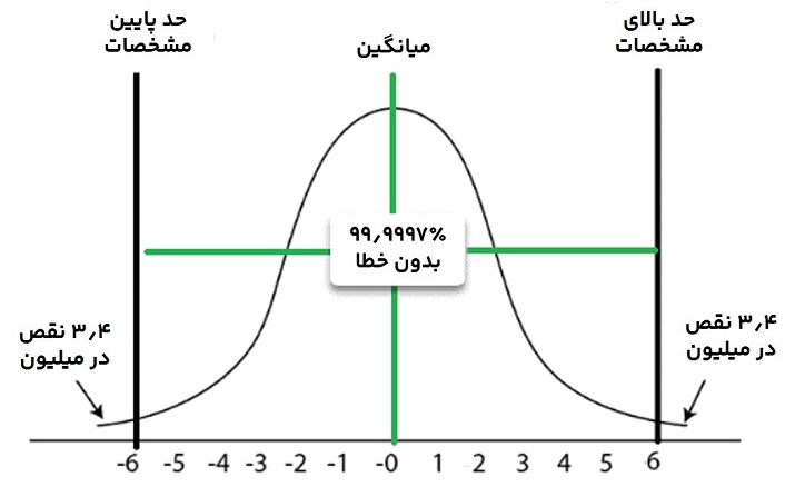 نمودار شش سیگما با ۹۹.۹۹۹۷٪ بدون خطا و ۳.۴ خطا در هر میلیون