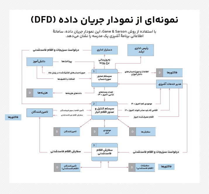 نمونه‌ای از نمودار جریان داده (DFD)
