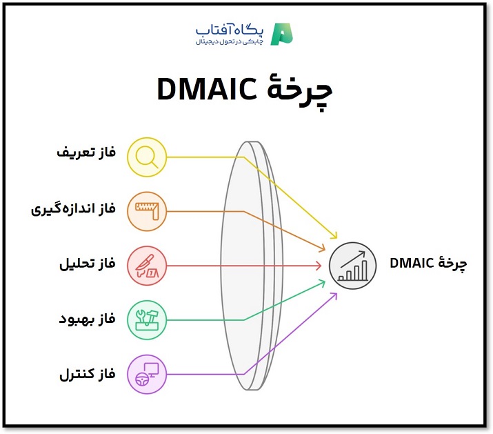 چرخهٔ DMAIC در ۶ سیگما