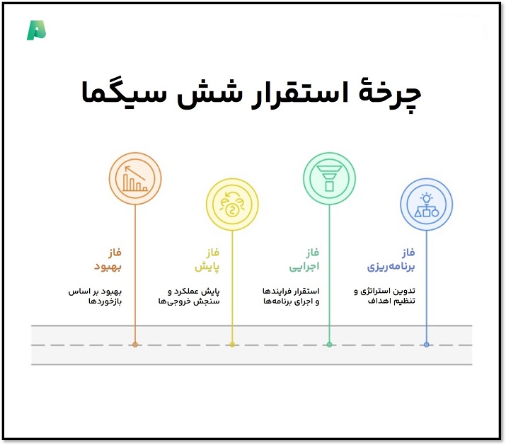 چرخهٔ استقرار شش سیگما