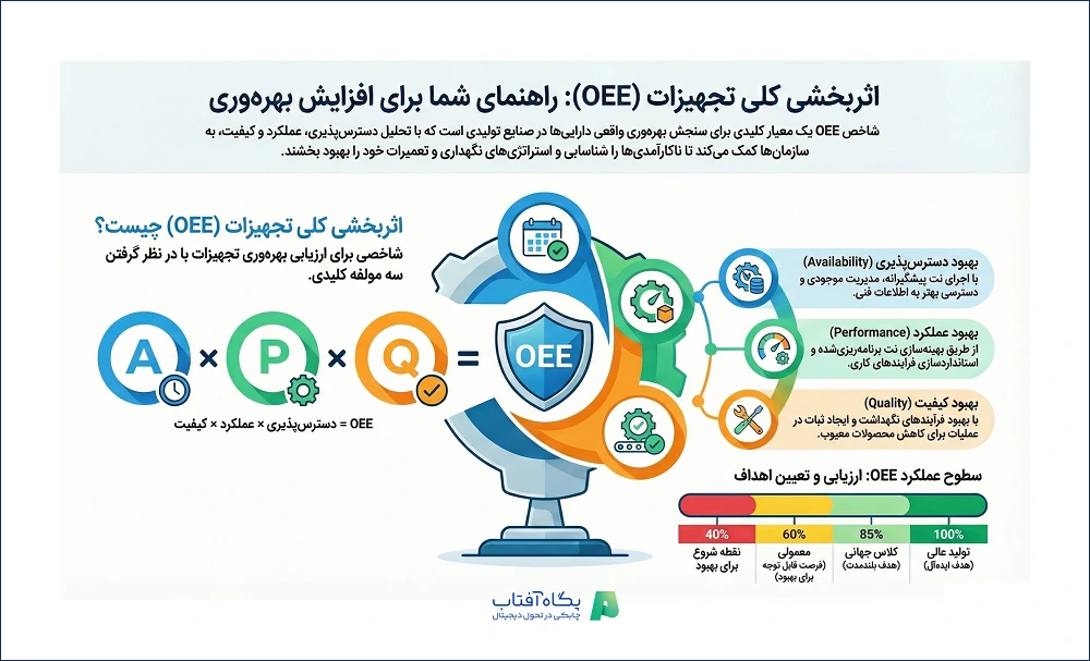 اثربخشی کلی تجهیزات OEE در یک نگاه