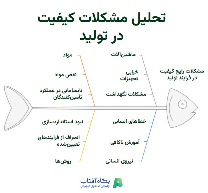 تحلیل مشکلات کیفیت در تولید