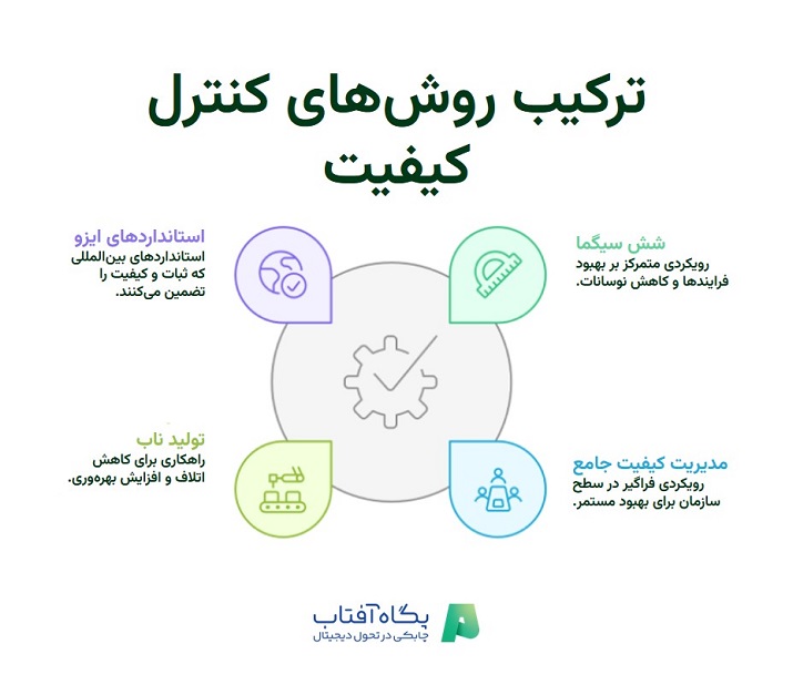 ترکیب روش‌های کنترل کیفیت