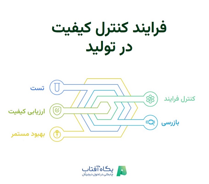 فرایند کنترل کیفیت در تولید