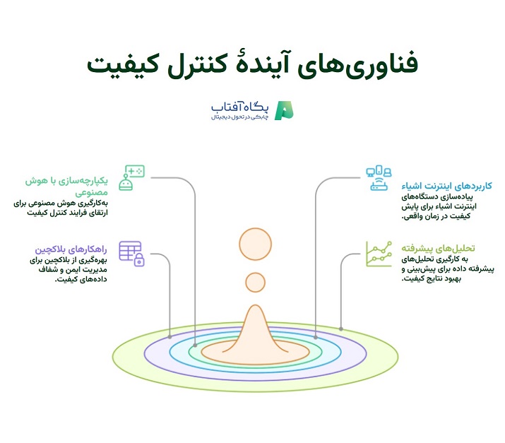 فناوری‌های آیندهٔ کنترل کیفیت