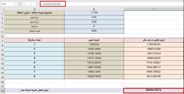 محاسبهٔ ارزش فعلی هزینه چرخه عمر با نرخ تورم و تنزیل برای گزینه A