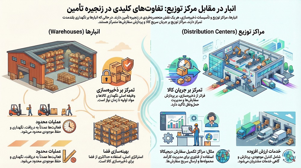 مقایسه انبار و مرکز توزیع