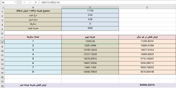 نحوه محاسبه هزینه تورم گزینه A