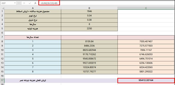 هزینه چرخه عمر برای گزینه B با نرخ تورم و تنزیل