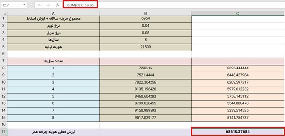 هزینه چرخه عمر برای گزینه C با نرخ تورم و تنزیل