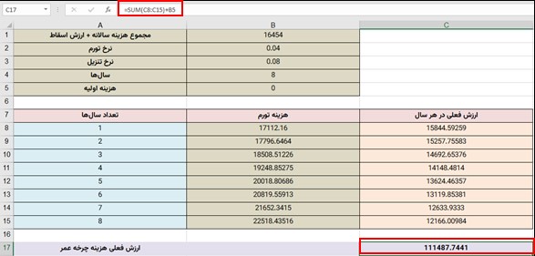 هزینه چرخه عمر برای گزینه D با نرخ تورم و تنزیل