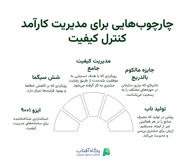 چارچوب‌هایی برای مدیریت کارآمد کنترل کیفیت