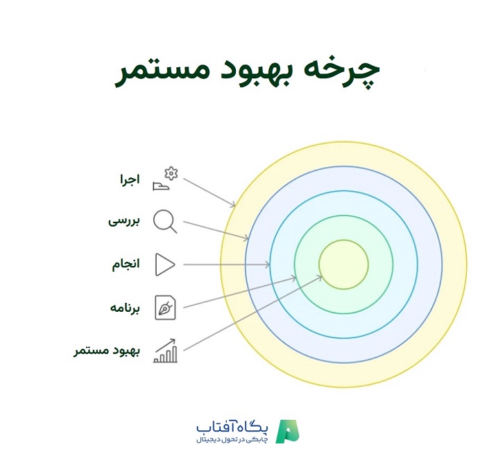 چرخه بهبود مستمر
