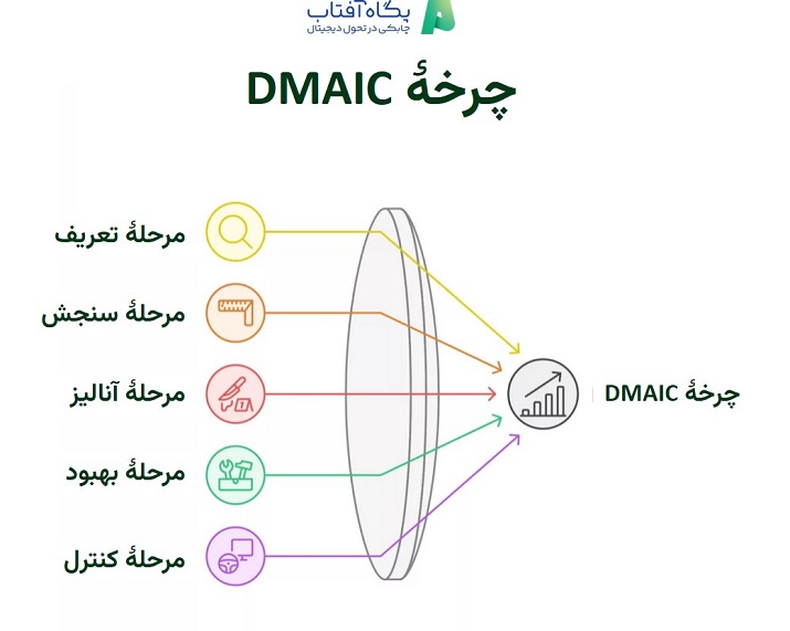 چرخهٔ DMAIC