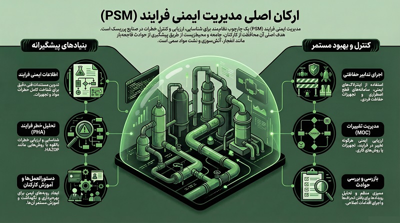 ارکان اصلی مدیریت ایمنی فرایند PSM