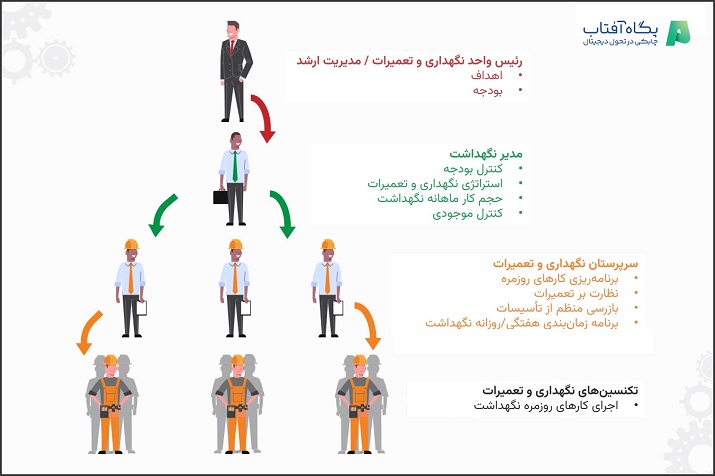 سلسله مراتب نیروهای نگهداشت