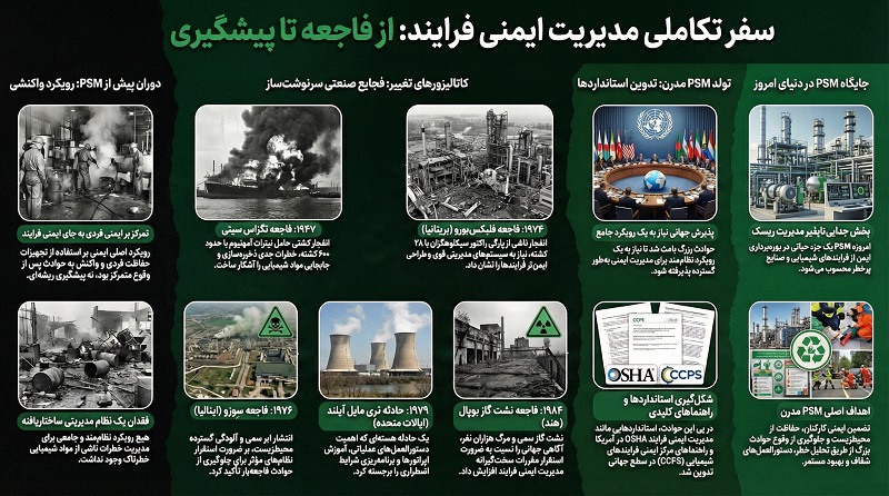 سیر تحول مدیریت ایمنی فرایند PSM