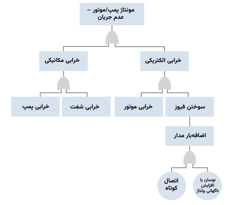 تحلیل درخت خطا FTA
