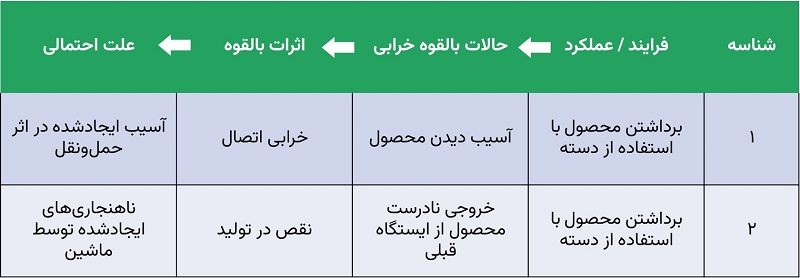 جدول تحلیل حالات بالقوه خرابی و اثرات آن (FMEA)
