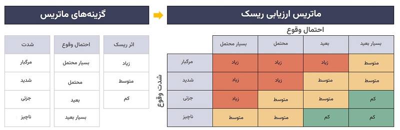 ماتریس ارزیابی ریسک در تجزیه و تحلیل خطر فرایند PHA