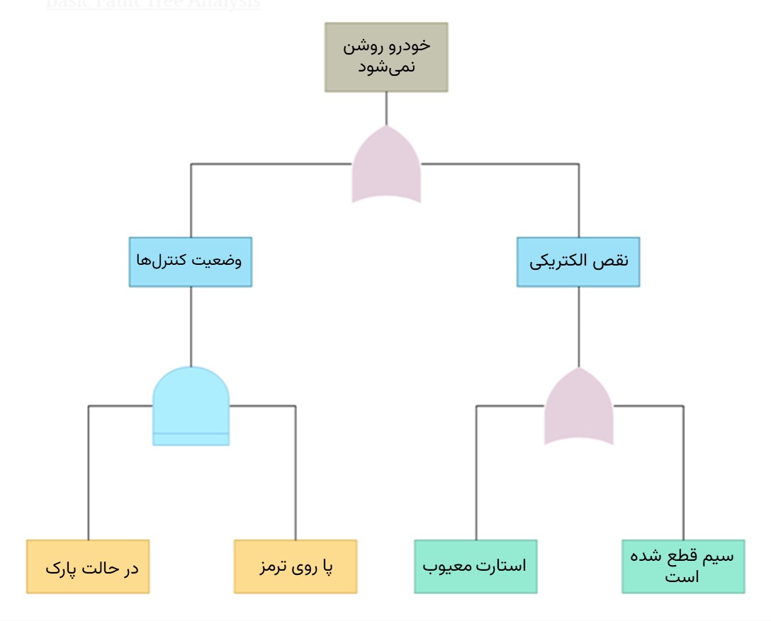 مثال تحلیل درخت خطا (FTA) - خودرو روشن نمی‌شود
