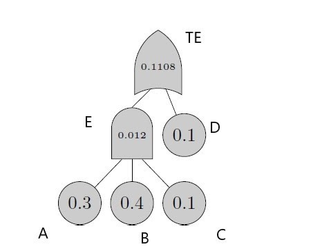مثالی از روش تحلیل کمی درخت خطا (Quantitative FTA)