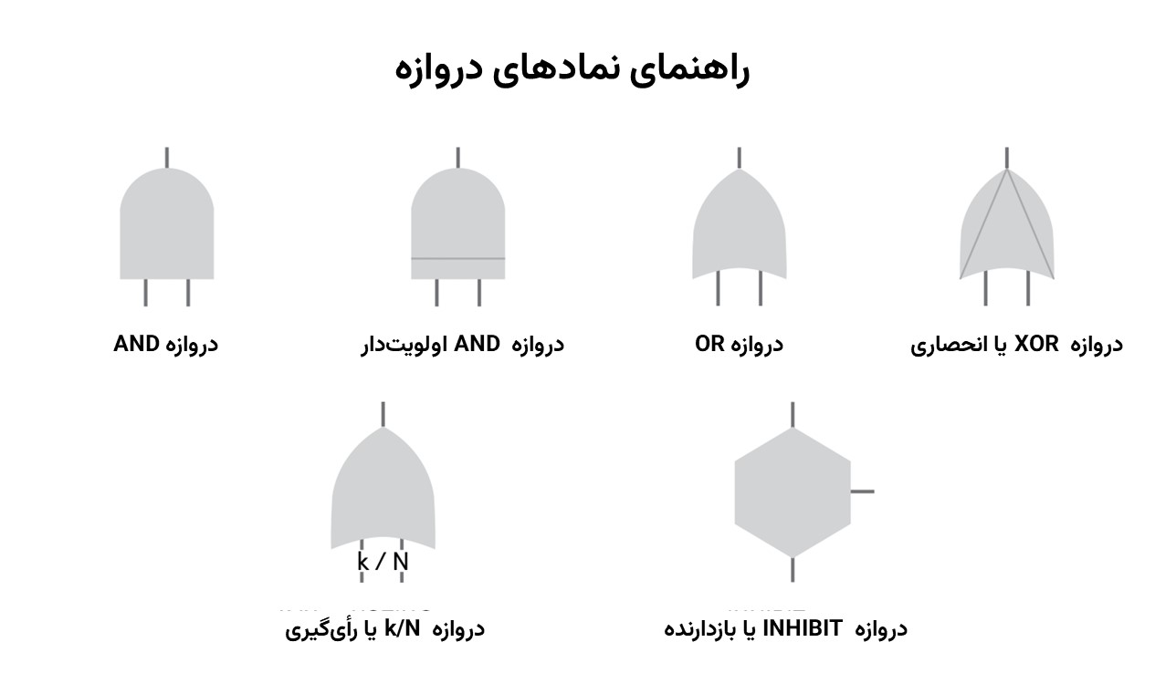 نمادهای دروازه در تحلیل رویداد خطا FTA