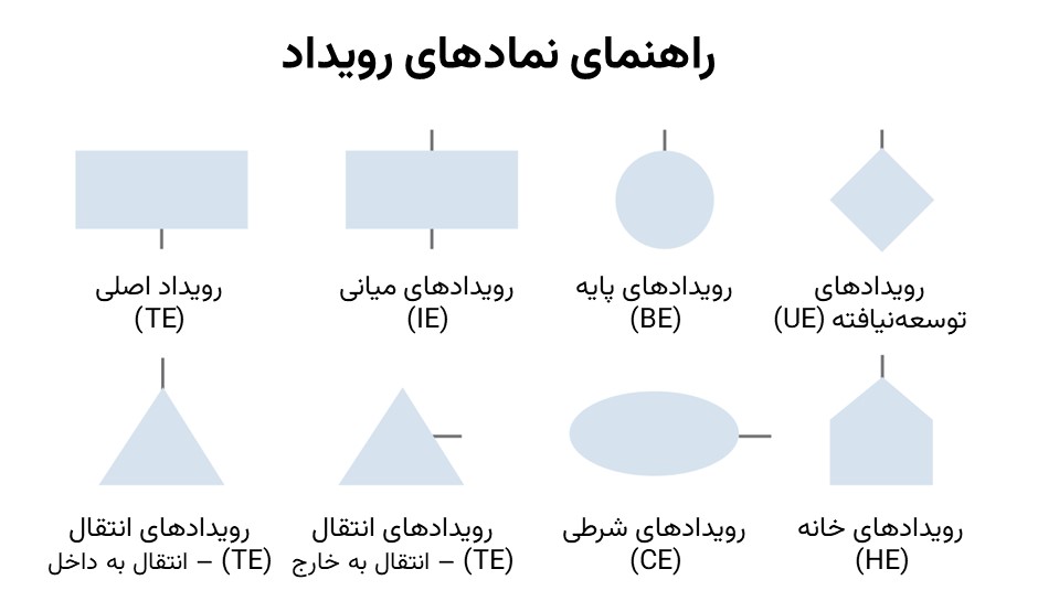 نمادهای رویداد در تحلیل درخت خطا FTA