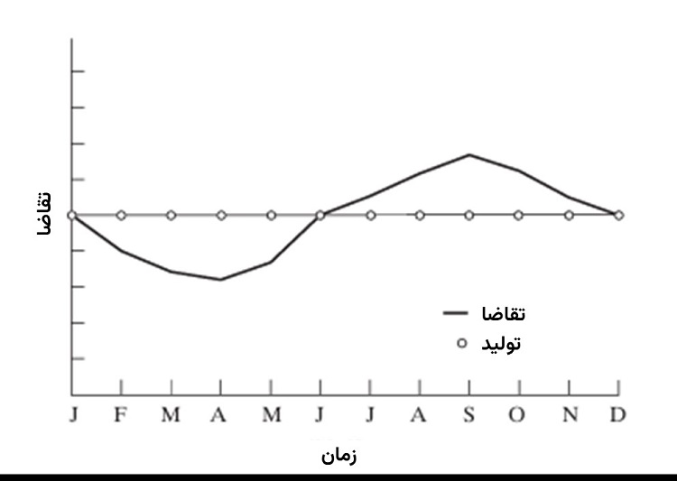 استراتژی تراز کردن تولید