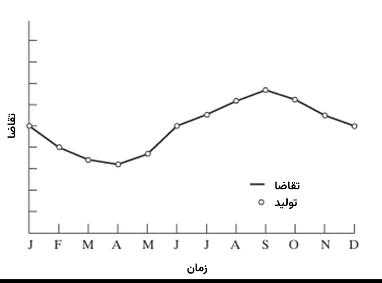 استراتژی تعقیب تقاضا