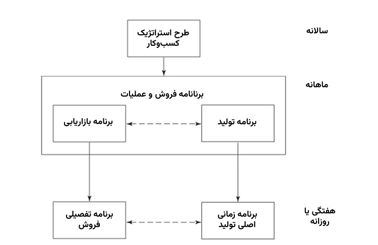 برنامه‌ریزی فروش و عملیات