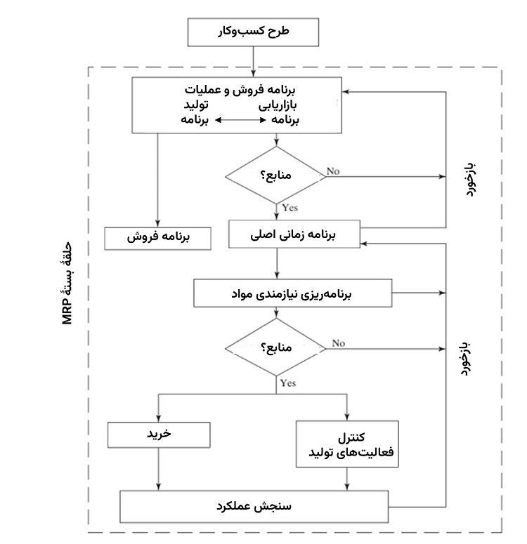 برنامه‌ریزی منابع تولید