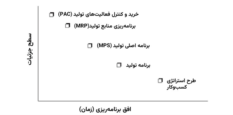 جزئیات در افق برنامه‌ریزی
