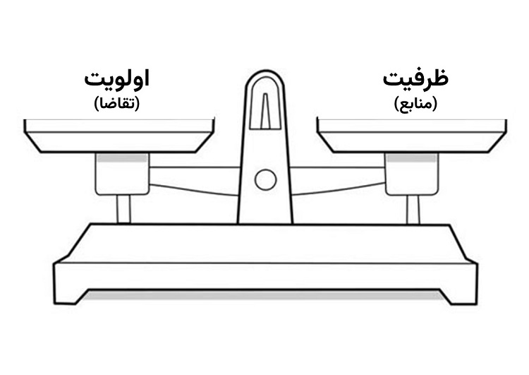 رابطهٔ اولویت و ظرفیت