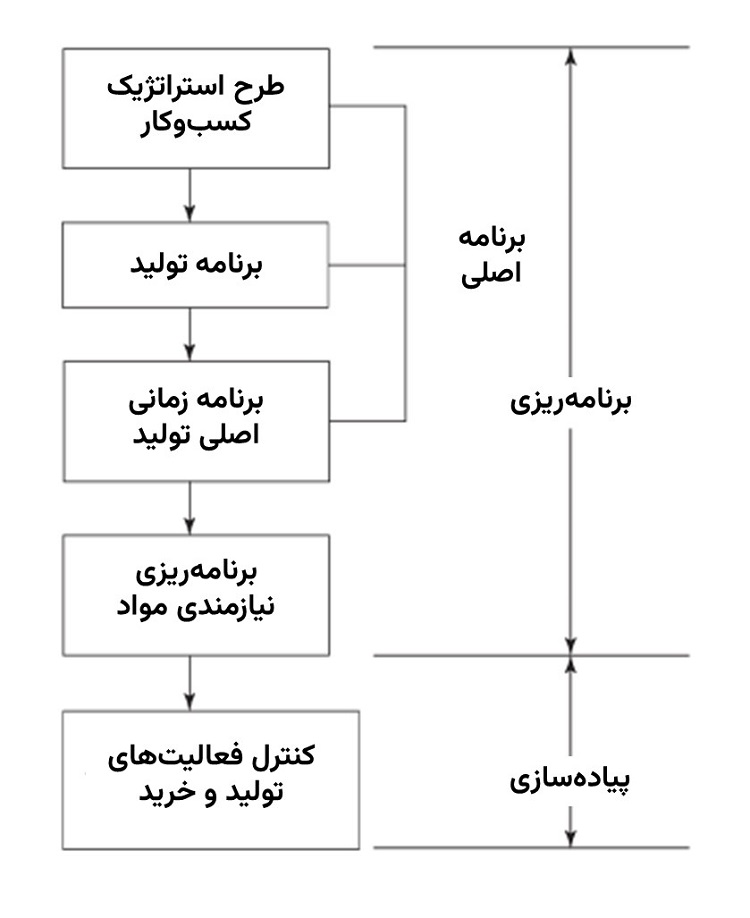 سیستم برنامه و کنترل تولید