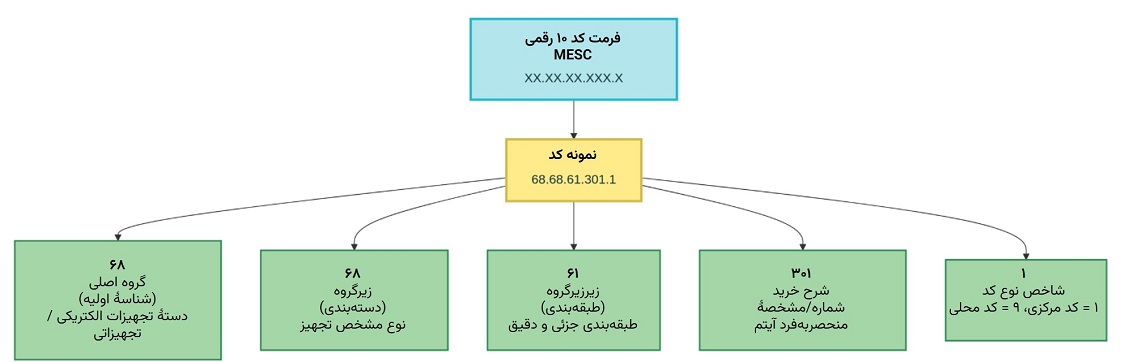 سیستم کدینگ MESC