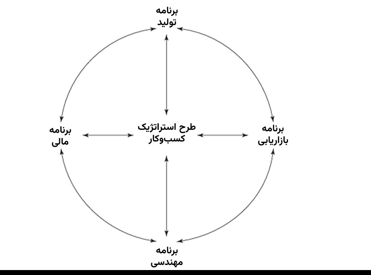 طرح کسب‌و‌کار
