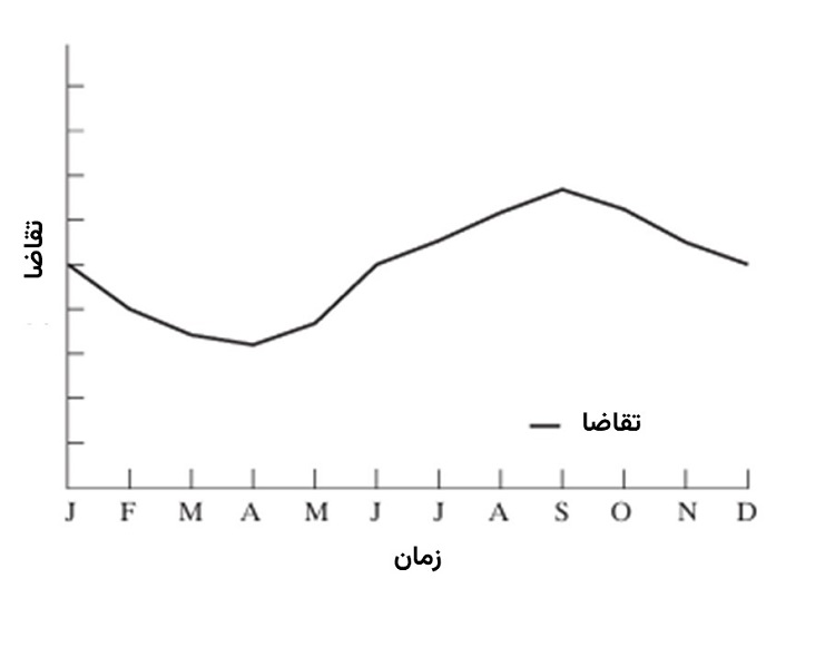 منحنی فرضی تقاضا
