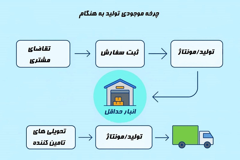چرخه موجودی در تولید به هنگام JIT
