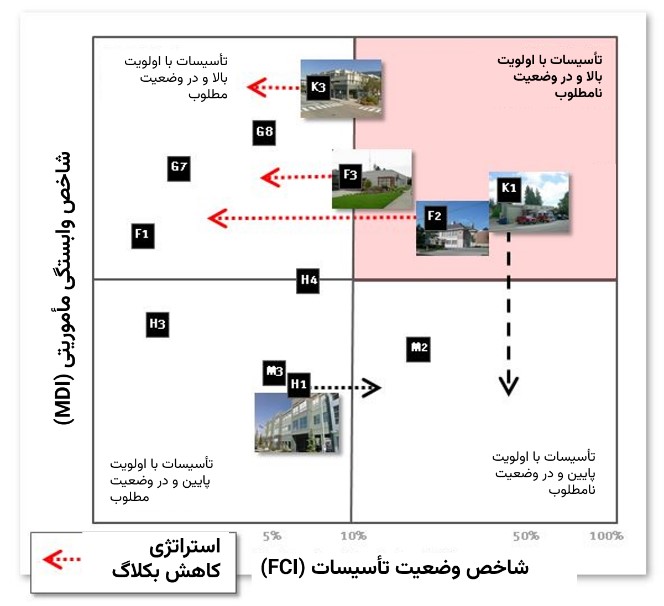 استراتژی کاهش کارهای معوق (بکلاگ)