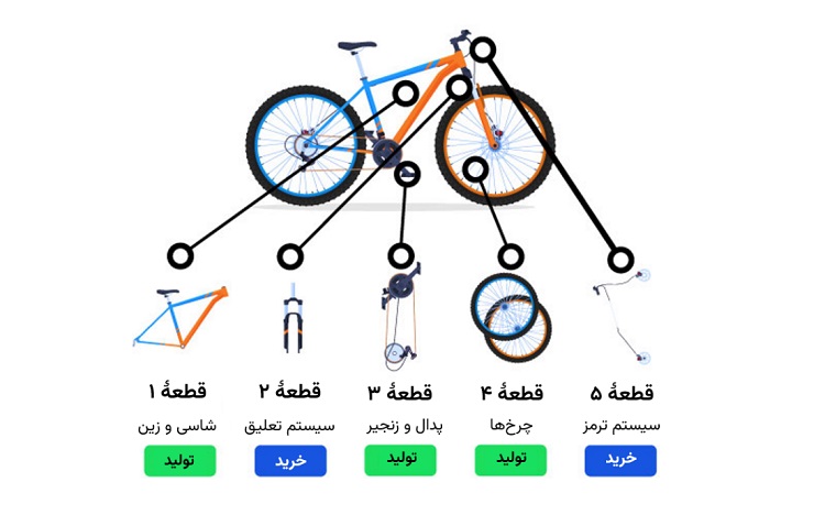 درخت محصول BOM تک سطحی