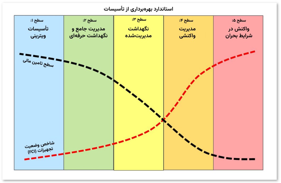 رابطه بین FCI و سطوح تأمین مالی در پنج استاندارد بهره‌برداری از تأسیسات
