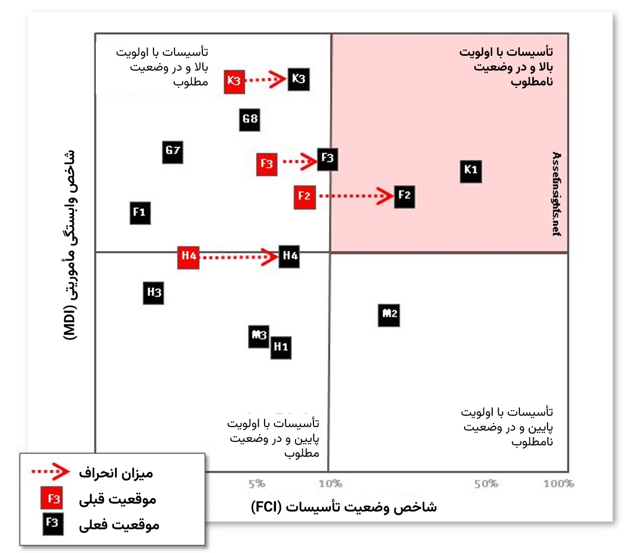 روند انحراف وضعیت برخی از تأسیسات