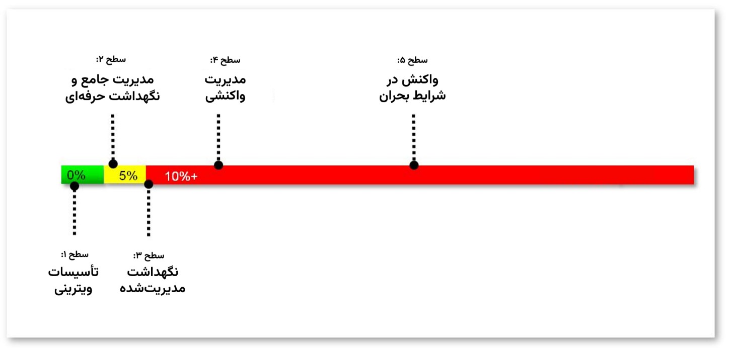 طیف FCI و پنج استاندارد عملیاتی